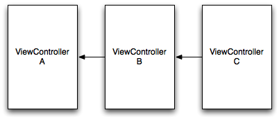 Standard Navigation Controller Design Navigation Controller Design