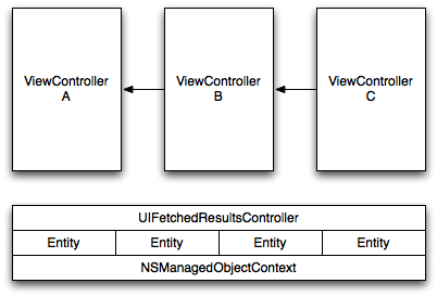 UIFetchedResultsController UIFetchedResultsController