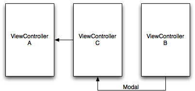 Modal View Controller Modal View Controller